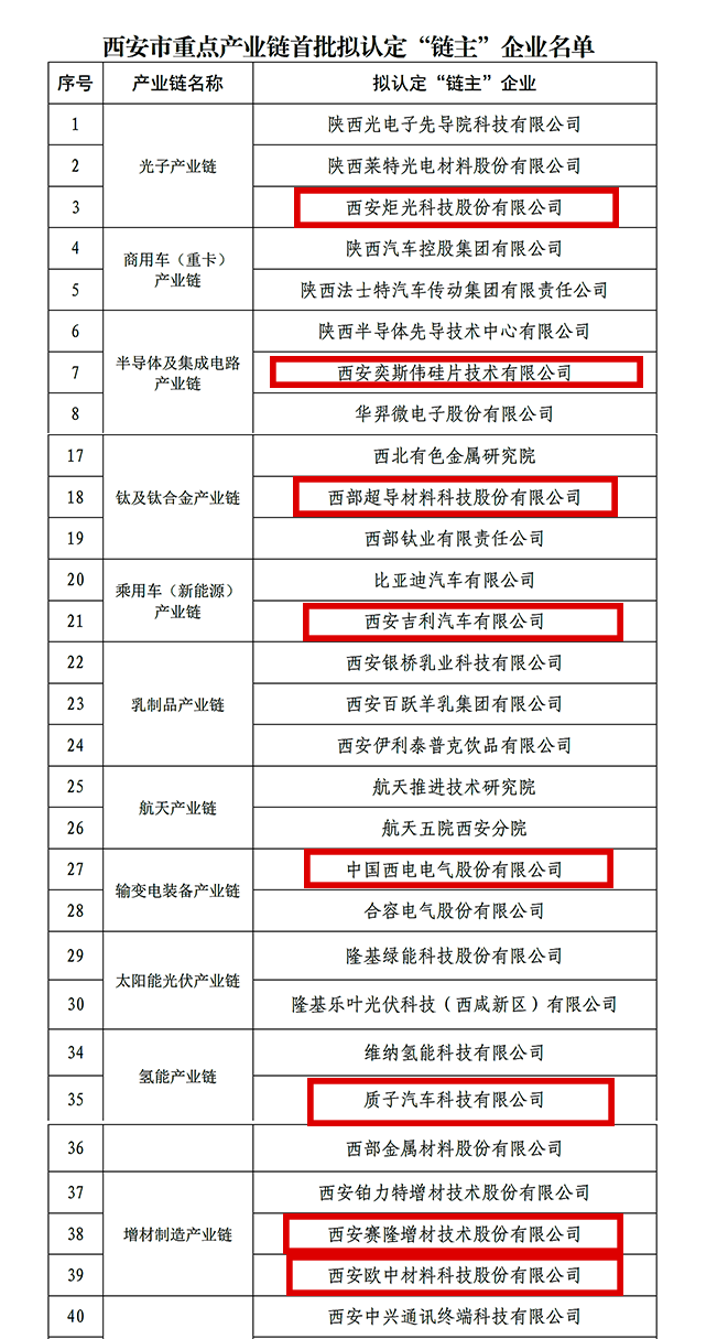 “鏈主”名單公示！西安投資控股8家已投企業(yè)入選！